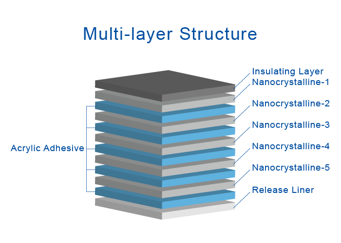 Nanocrystalline Ribbons
