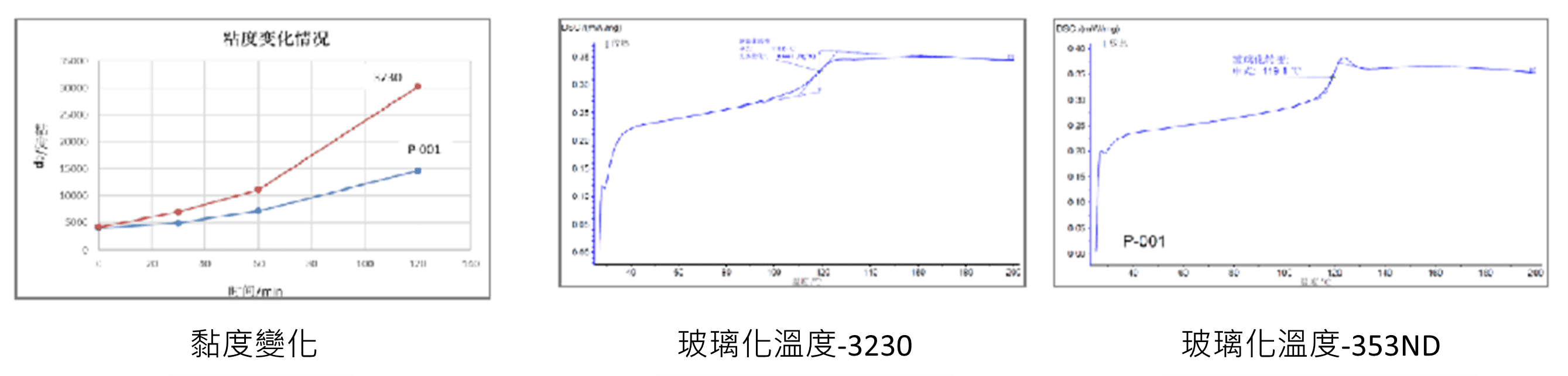 光纖用膠黏度和溫度變化