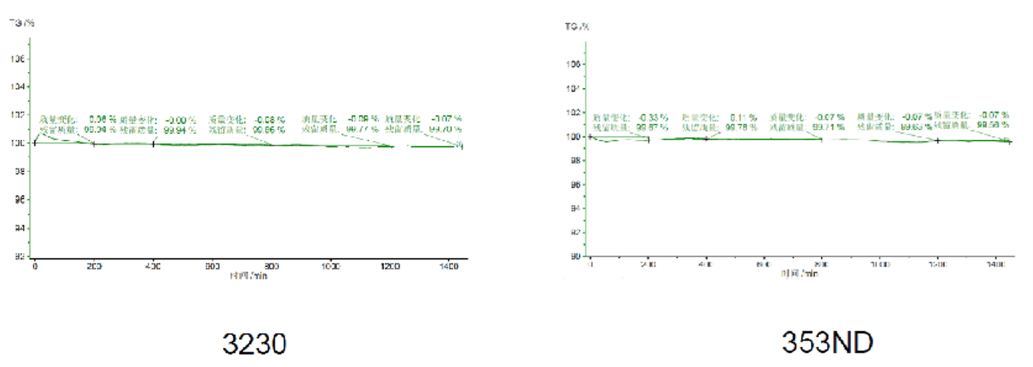光纖用膠揮發測試圖表