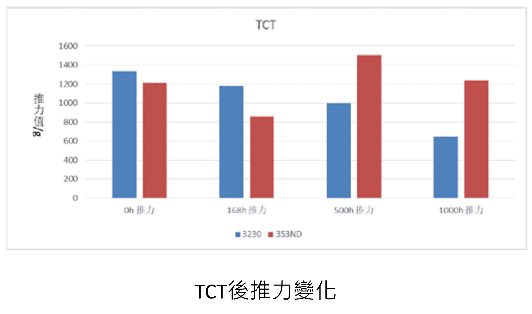 光纖用膠-TCT後推力變化長條圖