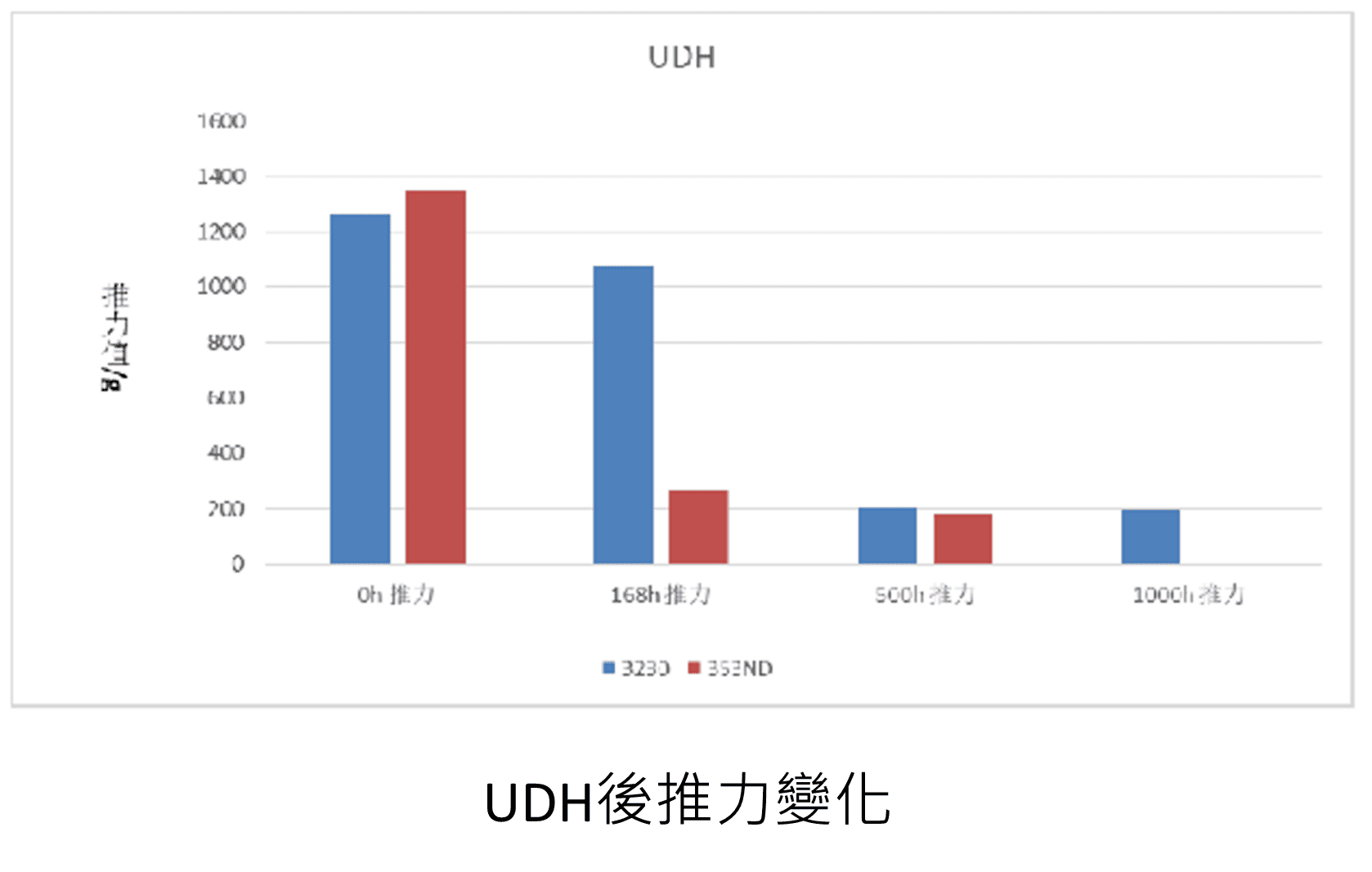 UDH 後推力變化-長條圖