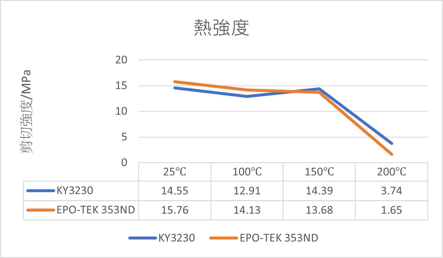 光纖用膠-熱強度趨勢圖表