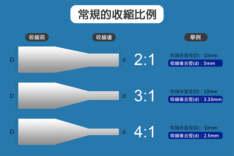 常見熱縮套管比例圖  有2:1、3:1和4:1三種