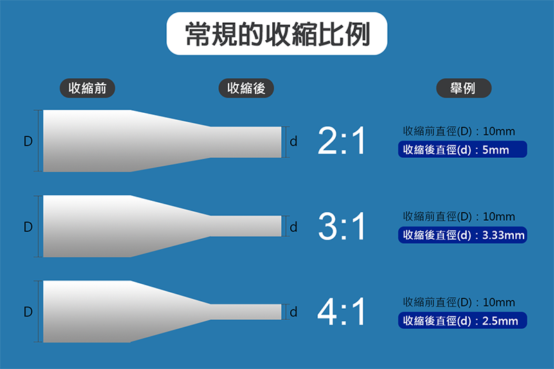 一般的な熱収縮チューブの比率図 2:1、3:1、4:1の3種類