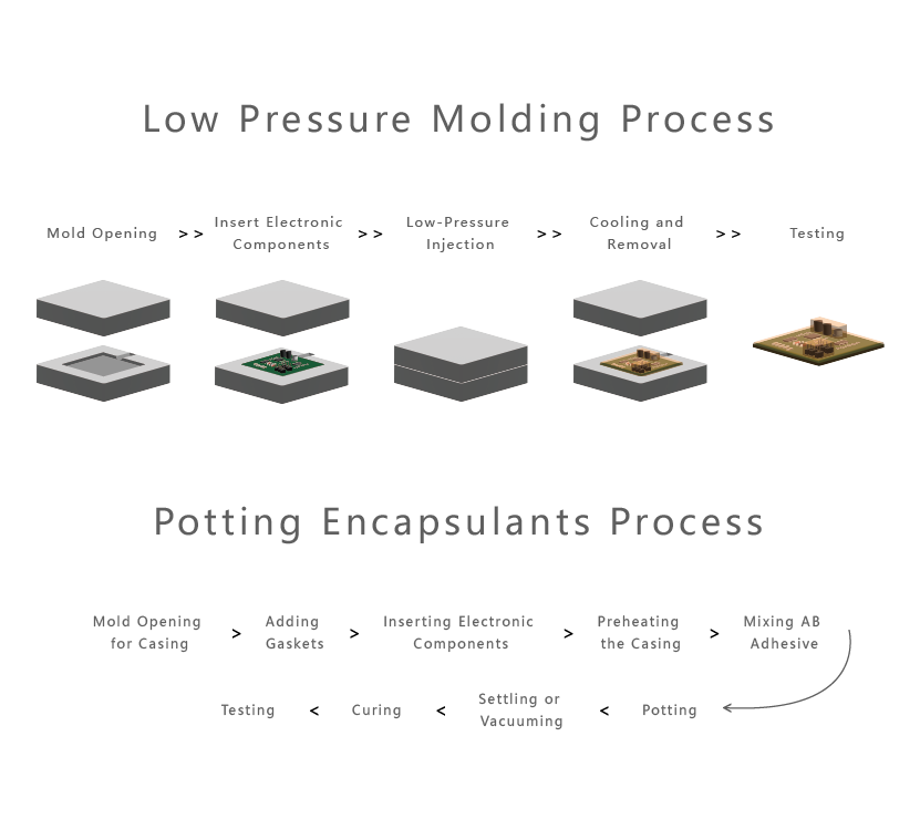 Low-Pressure Molding and Potting Encapsulation process comparison