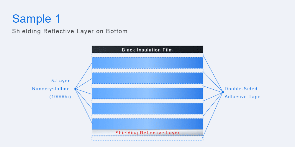 Sample 1: Nanocrystalline Composite Tape Structural Diagram. Reflective shielding layer at the bottom EMI shielding design