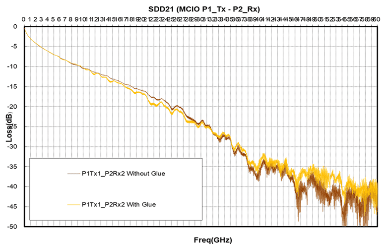 Comparison of insertion loss (IL) before and after dispensing at 26.56 GHz
