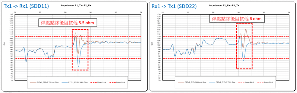 Impedance measurement results before and after dispensing 6059 (approx. 5.5–6.0 Ω)