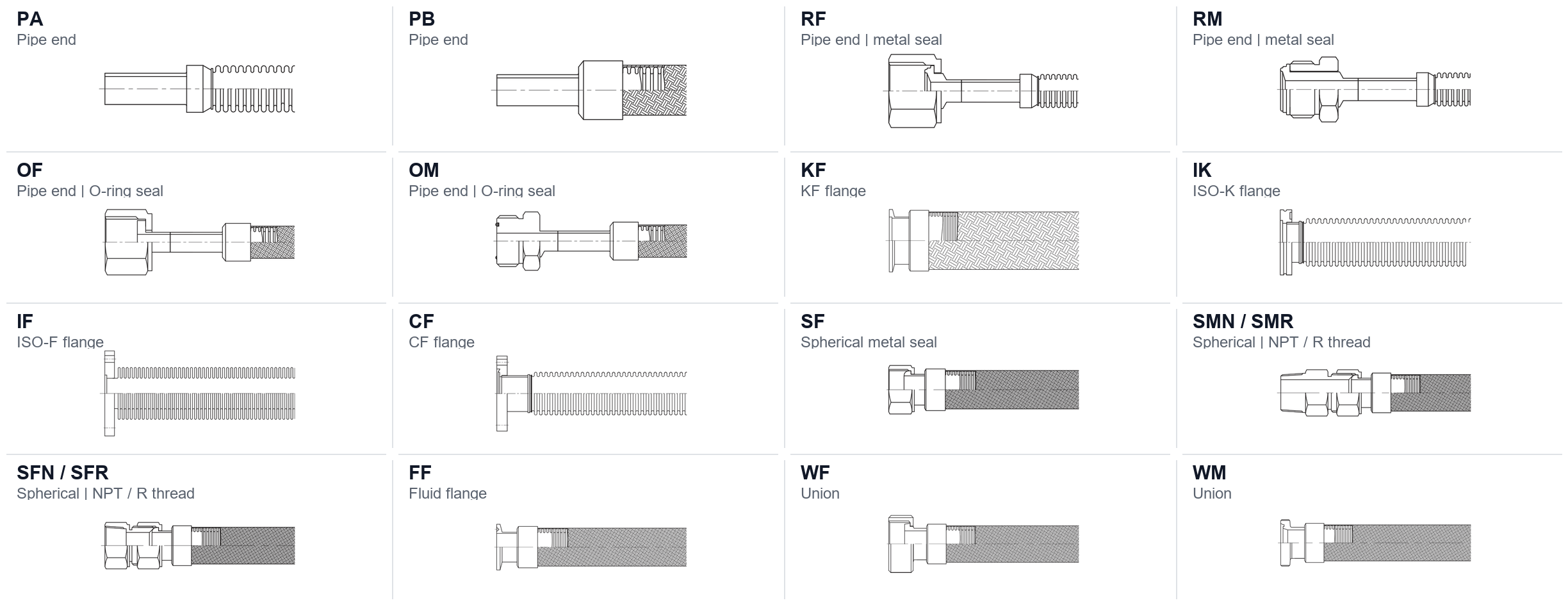 End connection types for stainless corrugated hose: engineering drawings of sixteen end codes covering pipe ends, metal seals, O-ring seals, KF and ISO flanges, spherical metal seals, fluid flanges, and unions
