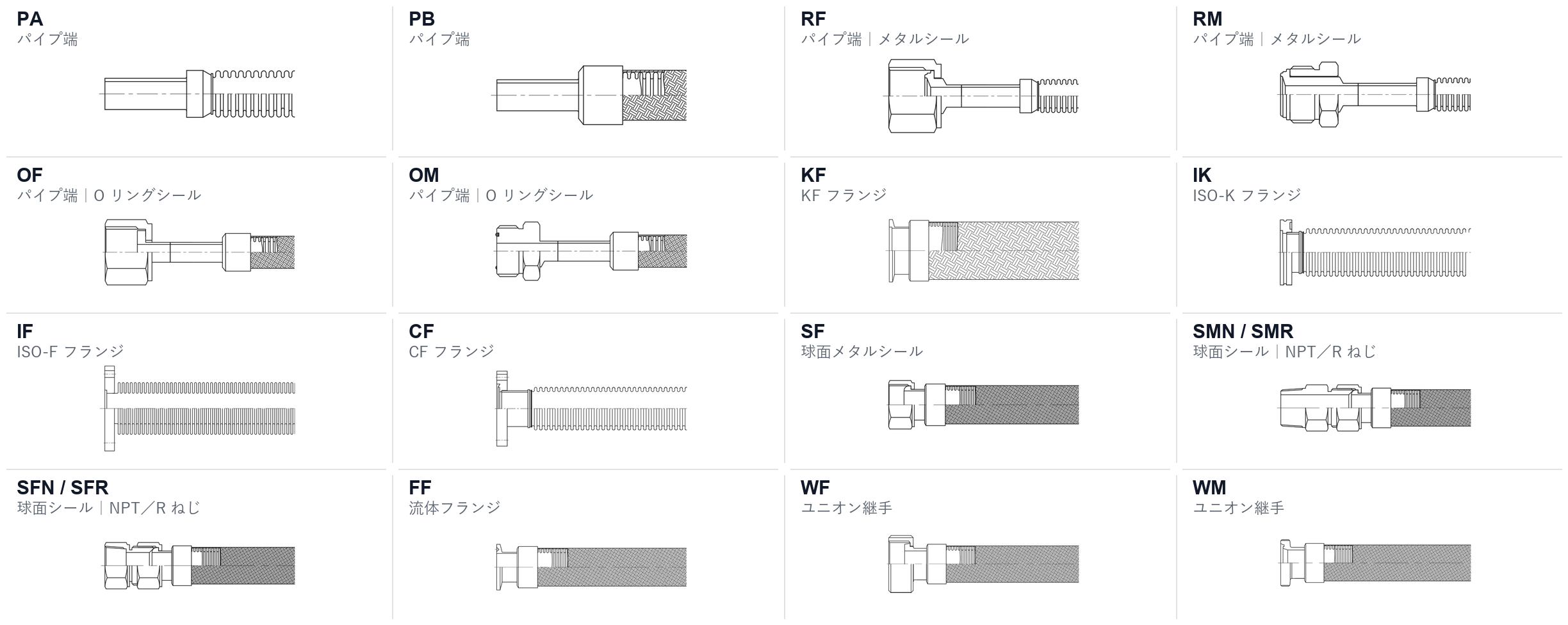 ステンレスフレキシブルホースの端末形状一覧:パイプ端、メタルシール、Oリングシール、KF・ISO フランジ、球面メタルシール、流体フランジ、ユニオン継手を含む16種類の記号と外形図