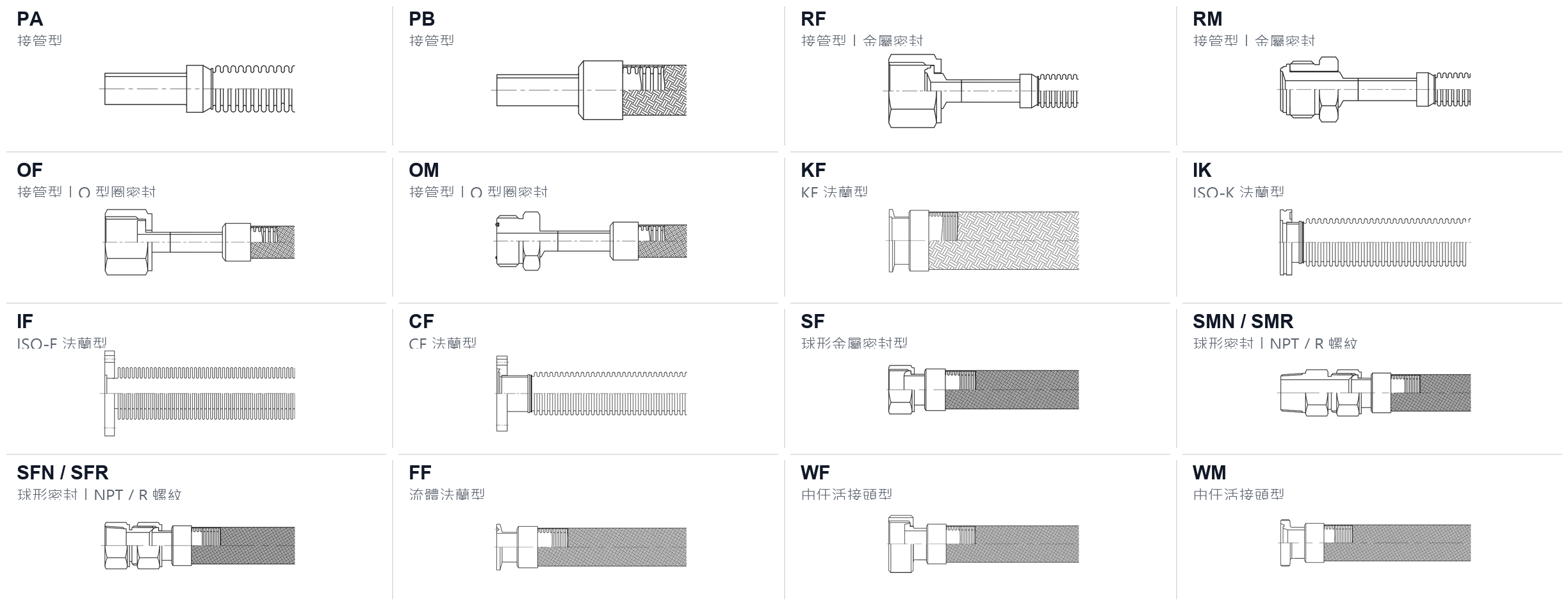 不鏽鋼波紋管端接形式總覽：十六種端接代號的工程圖示，含接管型、金屬密封、O 型圈密封、KF 與 ISO 法蘭、球形金屬密封、流體法蘭與由任活接頭
