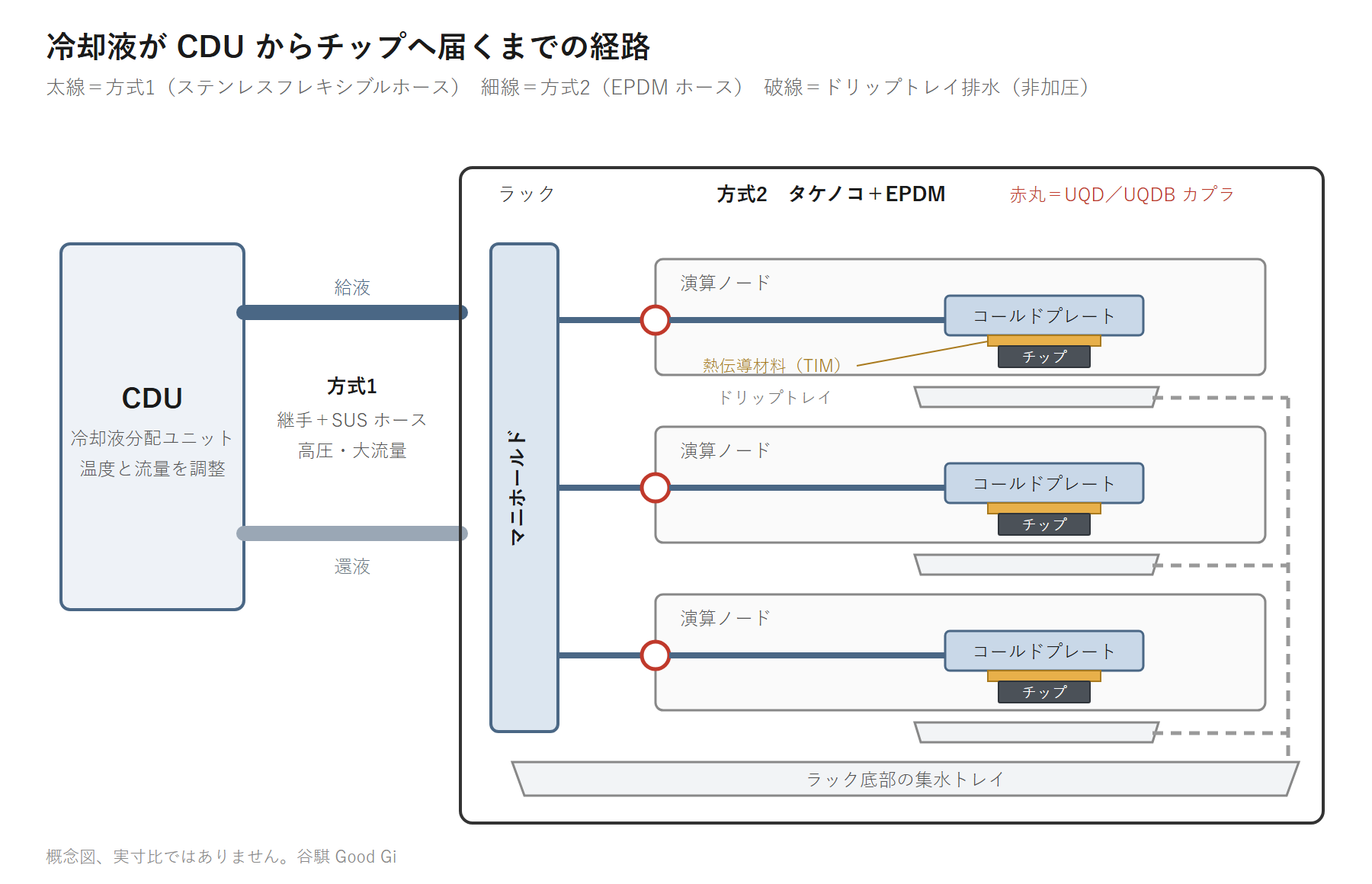 液冷経路の全体図:CDU から主配管でラック背面のマニホールドへ、マニホールドから各ノードのコールドプレートへ分岐し、コールドプレート下部にドリップトレイとドレンホースが配置される
