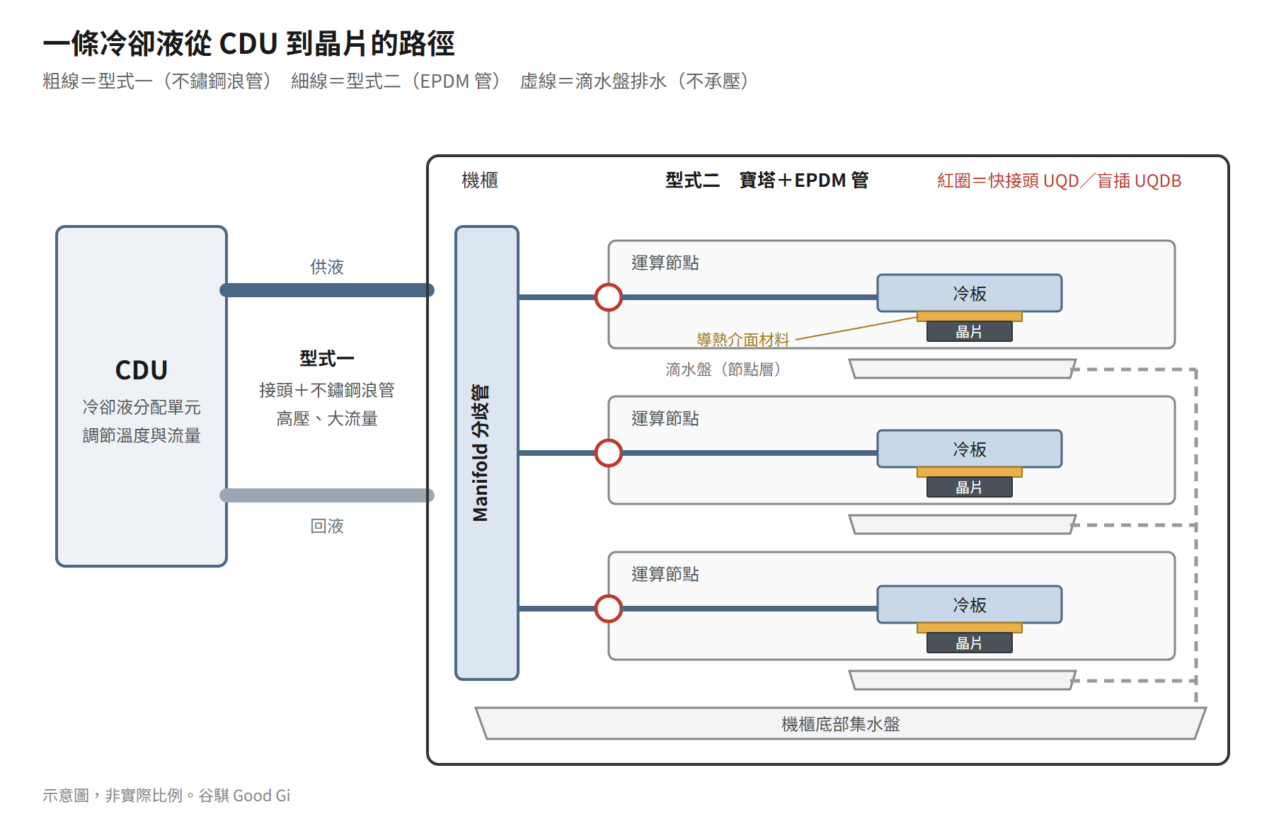 液冷路徑全貌示意圖：CDU 經主幹線接到機櫃背部 Manifold，Manifold 分流至各節點冷板，冷板下方為滴水盤與排水管