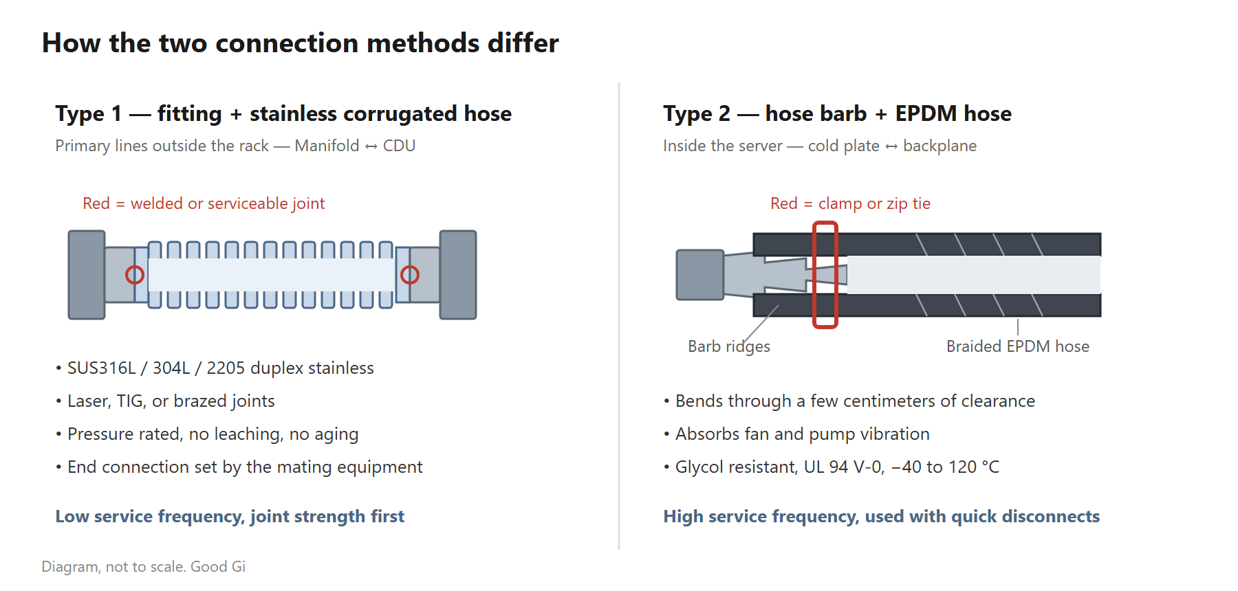 Cross section comparing the two connection methods: on the left, a welded or serviceable fitting on stainless corrugated hose; on the right, a barbed stem inserted into braided EPDM hose and secured with a clamp