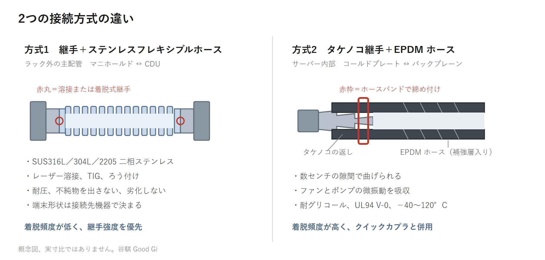 2つの接続方式の断面比較:左は溶接または着脱式継手とステンレスフレキシブルホース、右はタケノコ継手の返し部を EPDM ホースに差し込みホースバンドで締め付けた構造