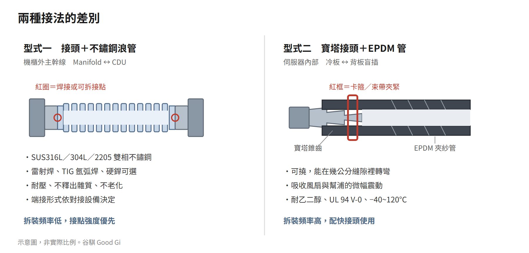 兩種接法剖面對照：左為焊接或可拆接頭搭配不鏽鋼波紋管，右為寶塔錐齒插入 EPDM 夾紗管後以卡箍夾緊