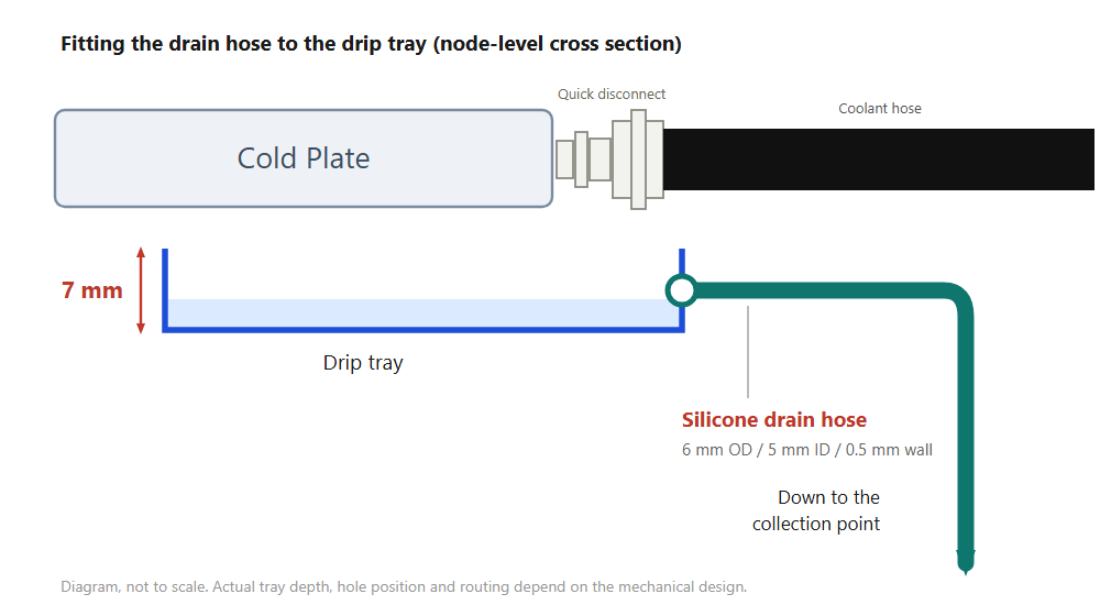 Cross section of a node drip tray: the cold plate connects to coolant hoses through quick disconnects, with a drip tray below and a silicone drain hose exiting through the tray side wall