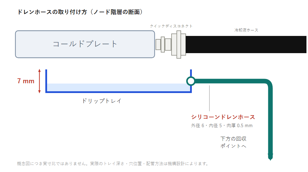 ノード部ドリップトレイの断面図:コールドプレートとクイックディスコネクト、冷却液ホース、深さ 7 mm のドリップトレイ、側壁から出るシリコーンドレンホース