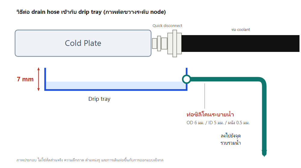 ภาพตัดขวางของ drip tray ระดับ node: cold plate ต่อกับท่อ coolant ผ่าน quick disconnect มี drip tray ลึก 7 มม. อยู่ด้านล่าง และท่อซิลิโคนออกทางผนังด้านข้าง