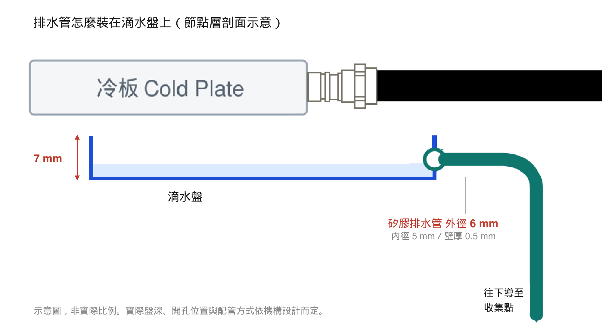 節點滴水盤剖面示意圖:冷板以快接頭銜接冷卻液軟管,下方為滴水盤,矽膠排水管由盤的側壁接出往下導流