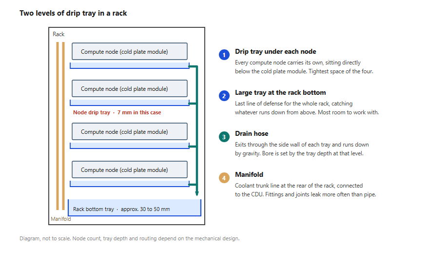 Rack-level drip tray layout: a large tray at the rack bottom, a shallow tray under each compute node, and drain hoses exiting through the side wall of each tray