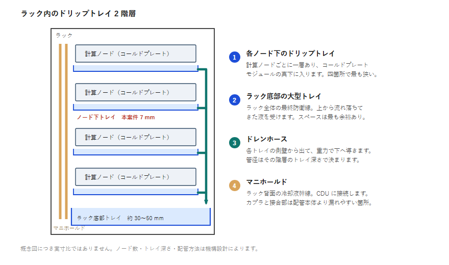 ラック内のドリップトレイ配置図:底部に大型トレイ、各計算ノードの下に浅いトレイ、ドレンホースは各トレイの側壁から出て下へ導かれる