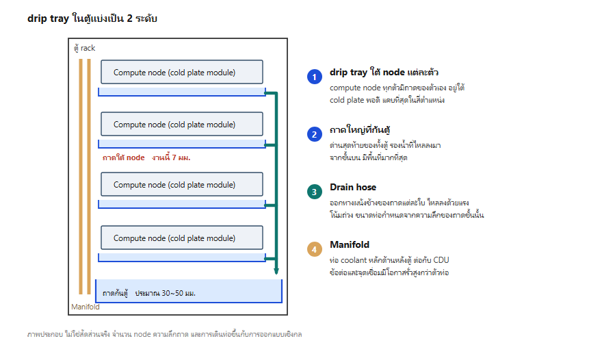 ผังตำแหน่ง drip tray ในตู้: ถาดใหญ่ที่ก้นตู้ ถาดตื้นใต้ compute node แต่ละตัว และ drain hose ออกทางผนังด้านข้างของถาด