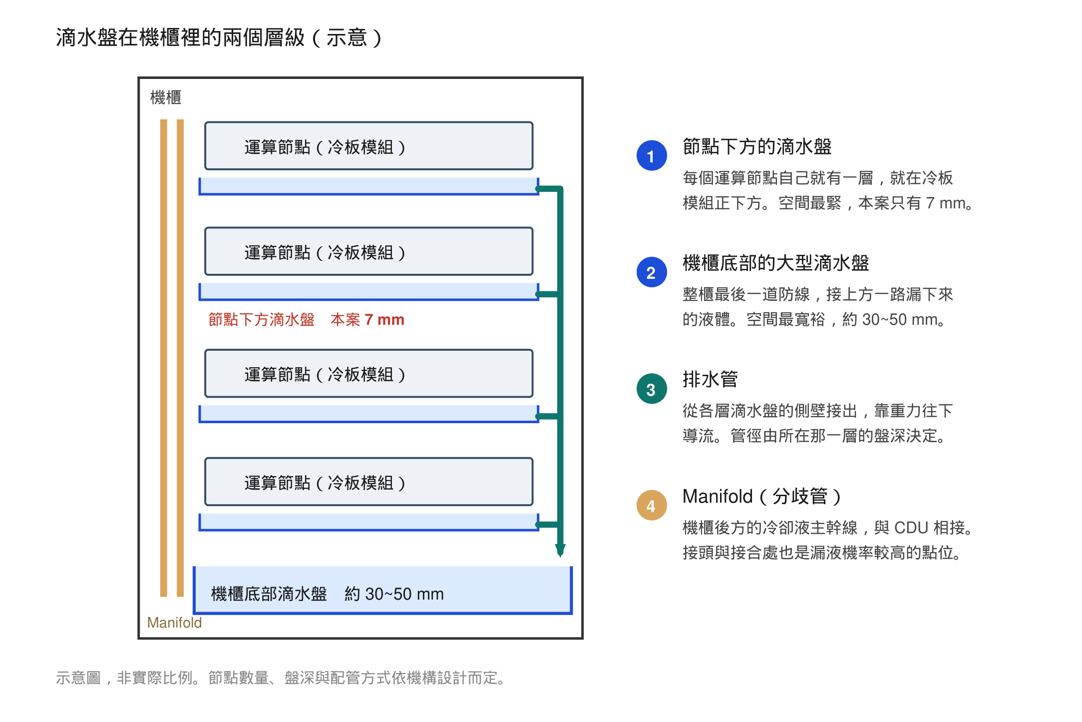 機櫃滴水盤配置示意圖:機櫃底部有大型滴水盤,每個運算節點下方另有淺滴水盤,排水管由各層側壁接出往下導流