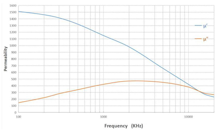 Good Gi Nanocrystalline Ribbons-Permeability