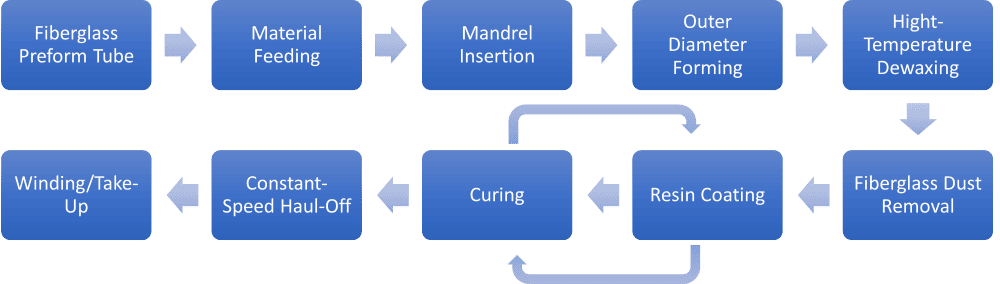 Goodgi Silicone Fiberglass Sleeving Coating Production Process