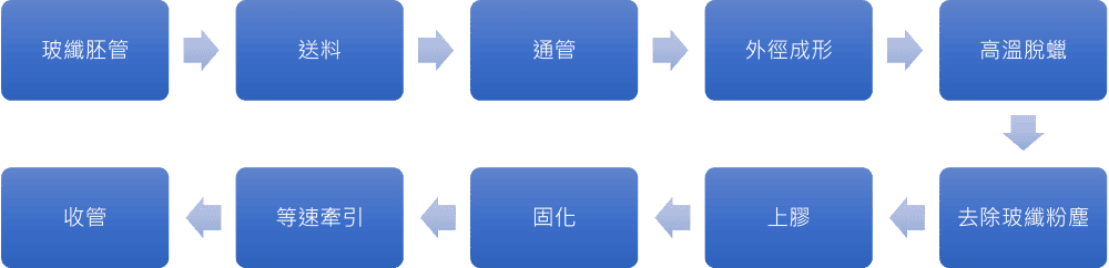 谷騏_矽膠玻璃纖維套管塗布產線製程